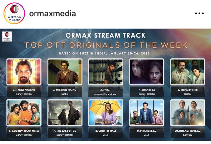 Bhuvan Bam’s tazza Khabar is on the top of the OTT chart released by Ormaxmedia. After the success of Dhindoora, Bhuvan Bam is booming on the height. 