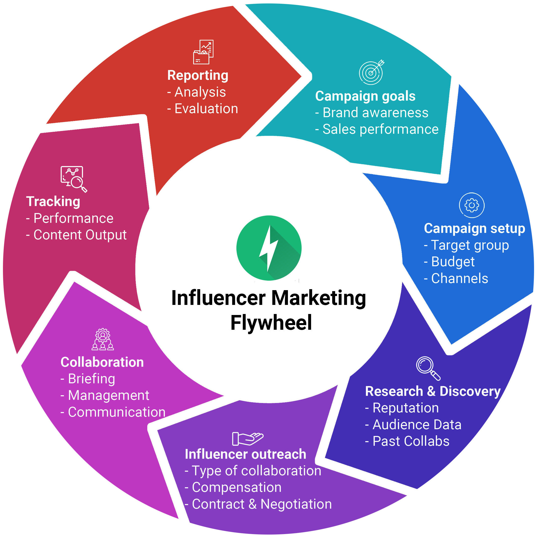 How to create an Influencer Marketing Strategy
